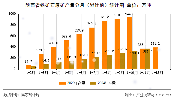 陜西省鐵礦石原礦產(chǎn)量分月（累計(jì)值）統(tǒng)計(jì)圖