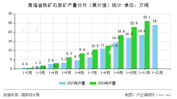青海省鐵礦石原礦產(chǎn)量分月（累計(jì)值）統(tǒng)計(jì)