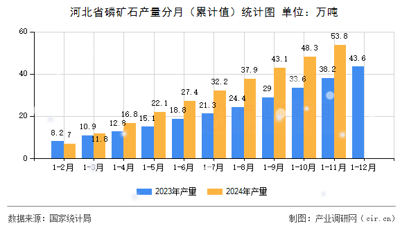 河北省磷礦石產(chǎn)量分月（累計(jì)值）統(tǒng)計(jì)圖