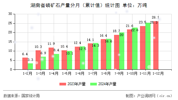湖南省磷礦石產(chǎn)量分月（累計(jì)值）統(tǒng)計(jì)圖