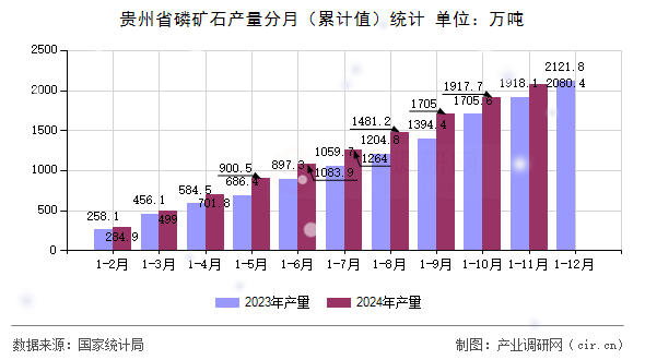 貴州省磷礦石產(chǎn)量分月（累計值）統(tǒng)計