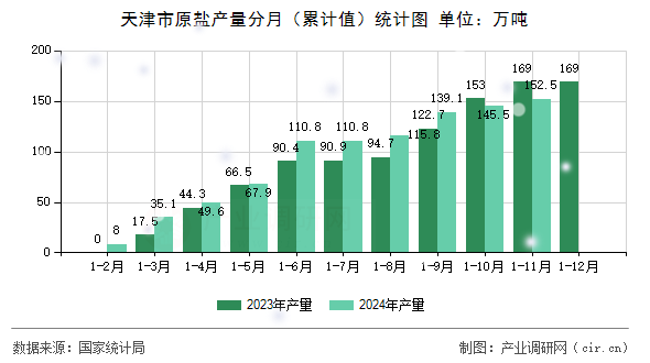 天津市原鹽產(chǎn)量分月（累計值）統(tǒng)計圖