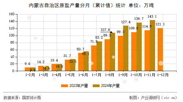 內(nèi)蒙古自治區(qū)原鹽產(chǎn)量分月（累計值）統(tǒng)計