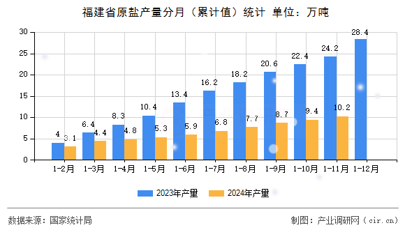 福建省原鹽產(chǎn)量分月（累計(jì)值）統(tǒng)計(jì)