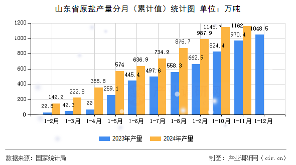 山東省原鹽產(chǎn)量分月（累計值）統(tǒng)計圖