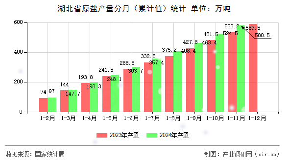 湖北省原鹽產(chǎn)量分月（累計(jì)值）統(tǒng)計(jì)