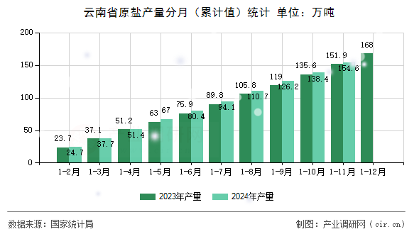 云南省原鹽產(chǎn)量分月（累計值）統(tǒng)計
