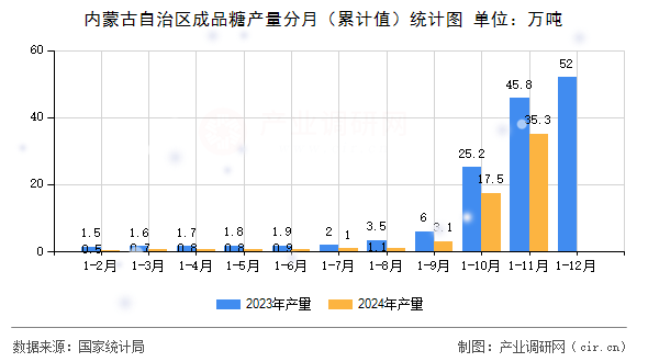 內(nèi)蒙古自治區(qū)成品糖產(chǎn)量分月（累計值）統(tǒng)計圖