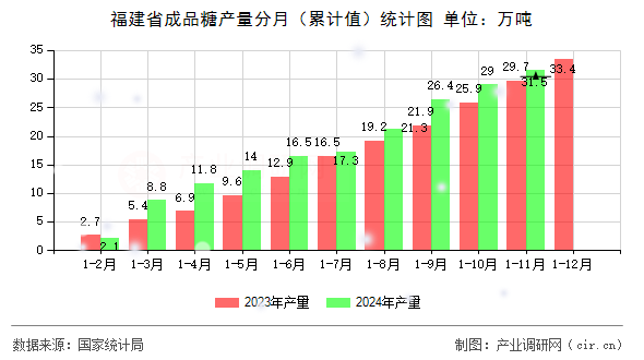 福建省成品糖產(chǎn)量分月（累計(jì)值）統(tǒng)計(jì)圖