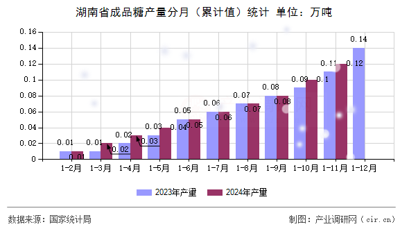 湖南省成品糖產(chǎn)量分月（累計(jì)值）統(tǒng)計(jì)