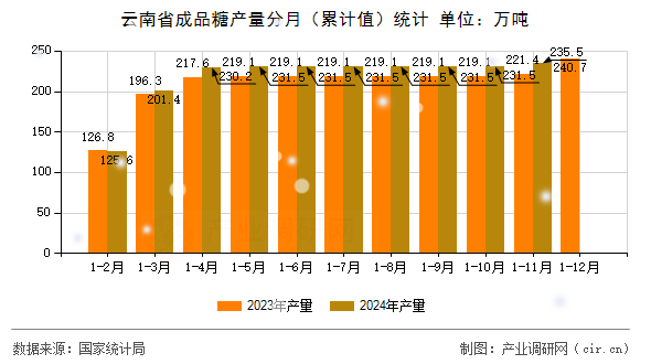 云南省成品糖產(chǎn)量分月（累計值）統(tǒng)計