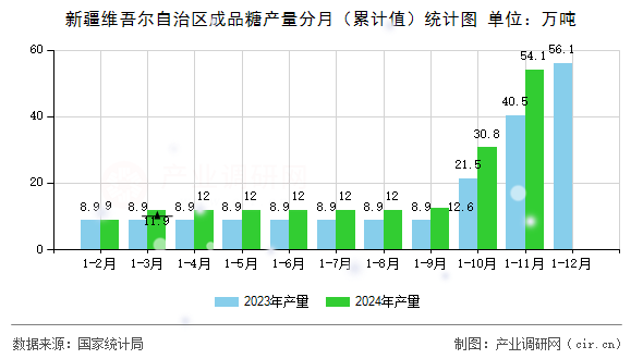 新疆維吾爾自治區(qū)成品糖產(chǎn)量分月（累計(jì)值）統(tǒng)計(jì)圖