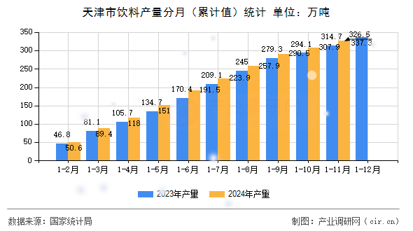 天津市飲料產(chǎn)量分月（累計(jì)值）統(tǒng)計(jì)