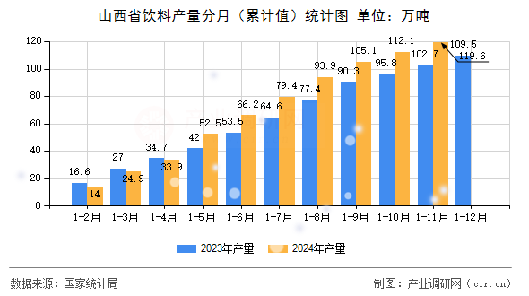 山西省飲料產(chǎn)量分月（累計(jì)值）統(tǒng)計(jì)圖