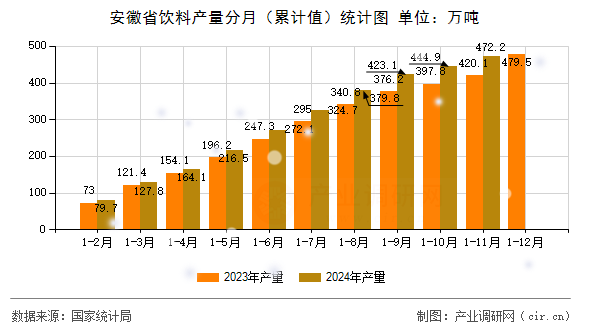 安徽省飲料產(chǎn)量分月（累計(jì)值）統(tǒng)計(jì)圖