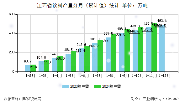 江西省飲料產(chǎn)量分月（累計(jì)值）統(tǒng)計(jì)