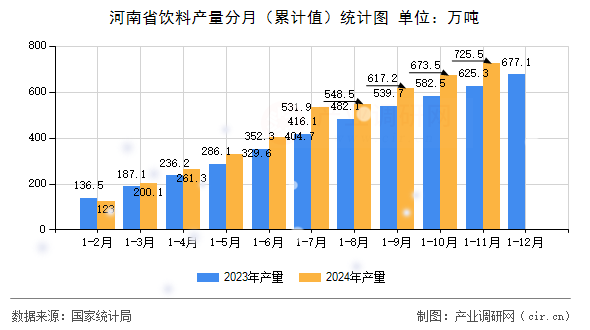 河南省飲料產(chǎn)量分月（累計(jì)值）統(tǒng)計(jì)圖
