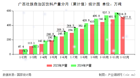 廣西壯族自治區(qū)飲料產(chǎn)量分月（累計(jì)值）統(tǒng)計(jì)圖
