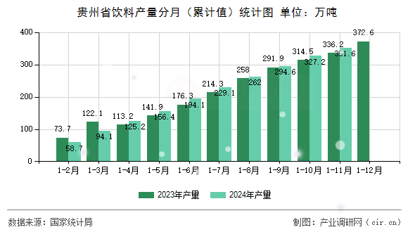 貴州省飲料產(chǎn)量分月（累計值）統(tǒng)計圖