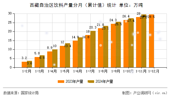 西藏自治區(qū)飲料產(chǎn)量分月（累計(jì)值）統(tǒng)計(jì)