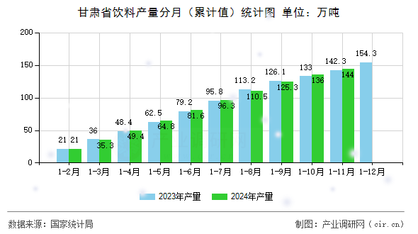 甘肅省飲料產(chǎn)量分月（累計(jì)值）統(tǒng)計(jì)圖