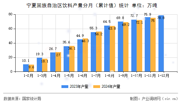 寧夏回族自治區(qū)飲料產(chǎn)量分月（累計值）統(tǒng)計
