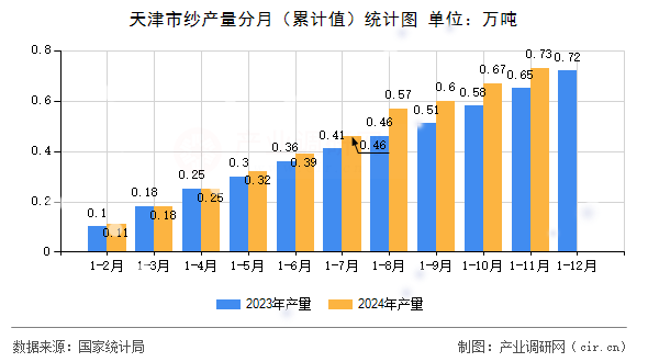天津市紗產(chǎn)量分月（累計(jì)值）統(tǒng)計(jì)圖