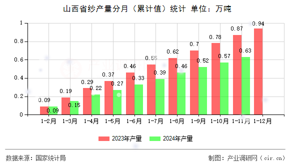 山西省紗產(chǎn)量分月（累計(jì)值）統(tǒng)計(jì)