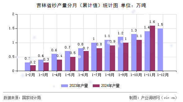 吉林省紗產(chǎn)量分月（累計值）統(tǒng)計圖