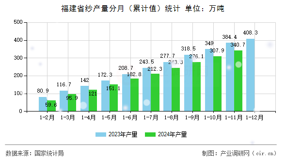 福建省紗產(chǎn)量分月（累計值）統(tǒng)計