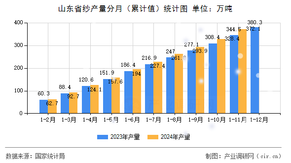 山東省紗產(chǎn)量分月（累計(jì)值）統(tǒng)計(jì)圖