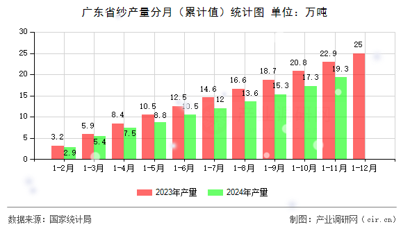 廣東省紗產(chǎn)量分月（累計(jì)值）統(tǒng)計(jì)圖