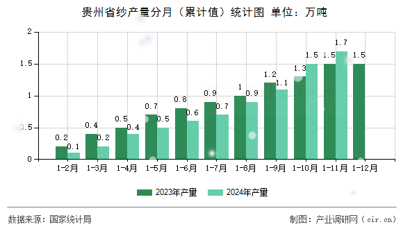 貴州省紗產(chǎn)量分月（累計值）統(tǒng)計圖