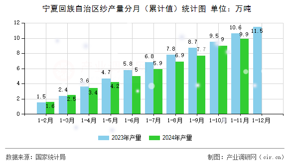 寧夏回族自治區(qū)紗產(chǎn)量分月（累計(jì)值）統(tǒng)計(jì)圖
