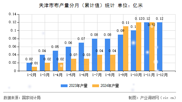 天津市布產(chǎn)量分月（累計值）統(tǒng)計