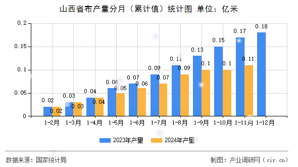 山西省布產(chǎn)量分月（累計(jì)值）統(tǒng)計(jì)圖