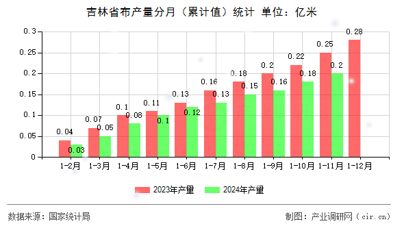 吉林省布產(chǎn)量分月（累計(jì)值）統(tǒng)計(jì)