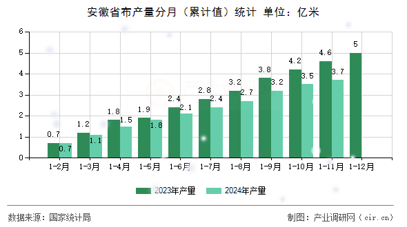安徽省布產(chǎn)量分月（累計(jì)值）統(tǒng)計(jì)