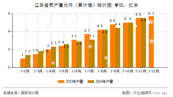 江西省布產(chǎn)量分月（累計值）統(tǒng)計圖