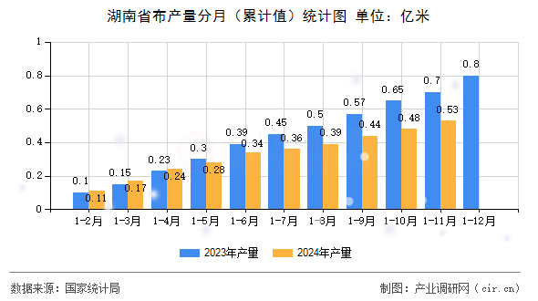 湖南省布產(chǎn)量分月（累計(jì)值）統(tǒng)計(jì)圖