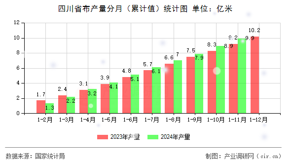 四川省布產(chǎn)量分月（累計值）統(tǒng)計圖