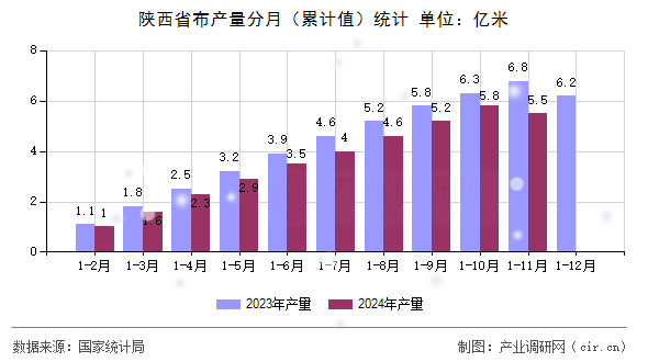 陜西省布產(chǎn)量分月（累計(jì)值）統(tǒng)計(jì)