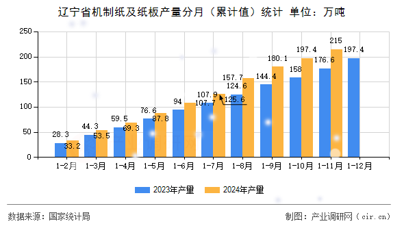 遼寧省機(jī)制紙及紙板產(chǎn)量分月（累計(jì)值）統(tǒng)計(jì)