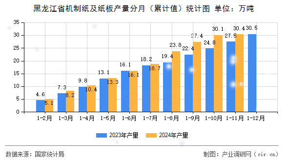 黑龍江省機制紙及紙板產(chǎn)量分月（累計值）統(tǒng)計圖