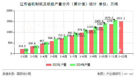 江蘇省機(jī)制紙及紙板產(chǎn)量分月（累計(jì)值）統(tǒng)計(jì)