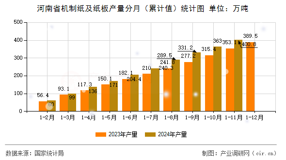 河南省機(jī)制紙及紙板產(chǎn)量分月（累計(jì)值）統(tǒng)計(jì)圖