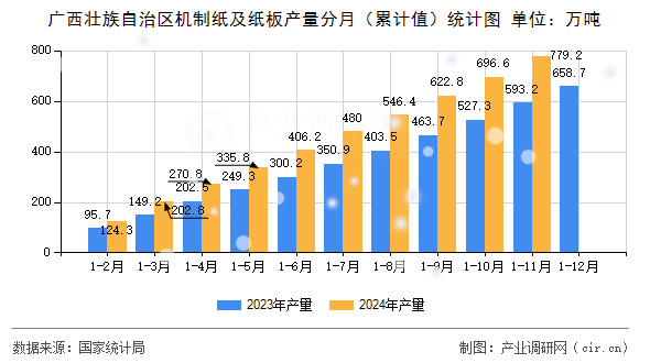 廣西壯族自治區(qū)機(jī)制紙及紙板產(chǎn)量分月（累計(jì)值）統(tǒng)計(jì)圖