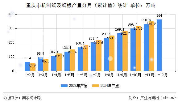 重慶市機制紙及紙板產(chǎn)量分月（累計值）統(tǒng)計