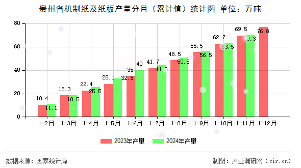 貴州省機制紙及紙板產(chǎn)量分月（累計值）統(tǒng)計圖