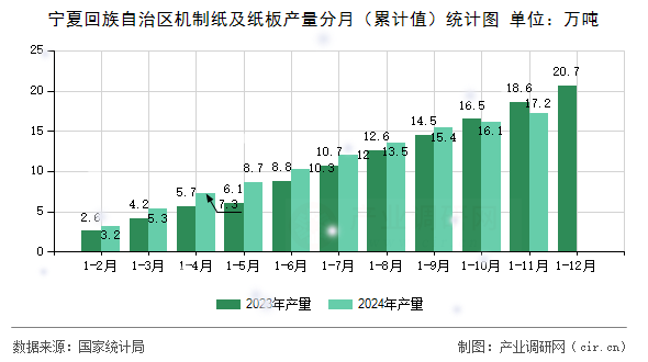 寧夏回族自治區(qū)機(jī)制紙及紙板產(chǎn)量分月（累計(jì)值）統(tǒng)計(jì)圖